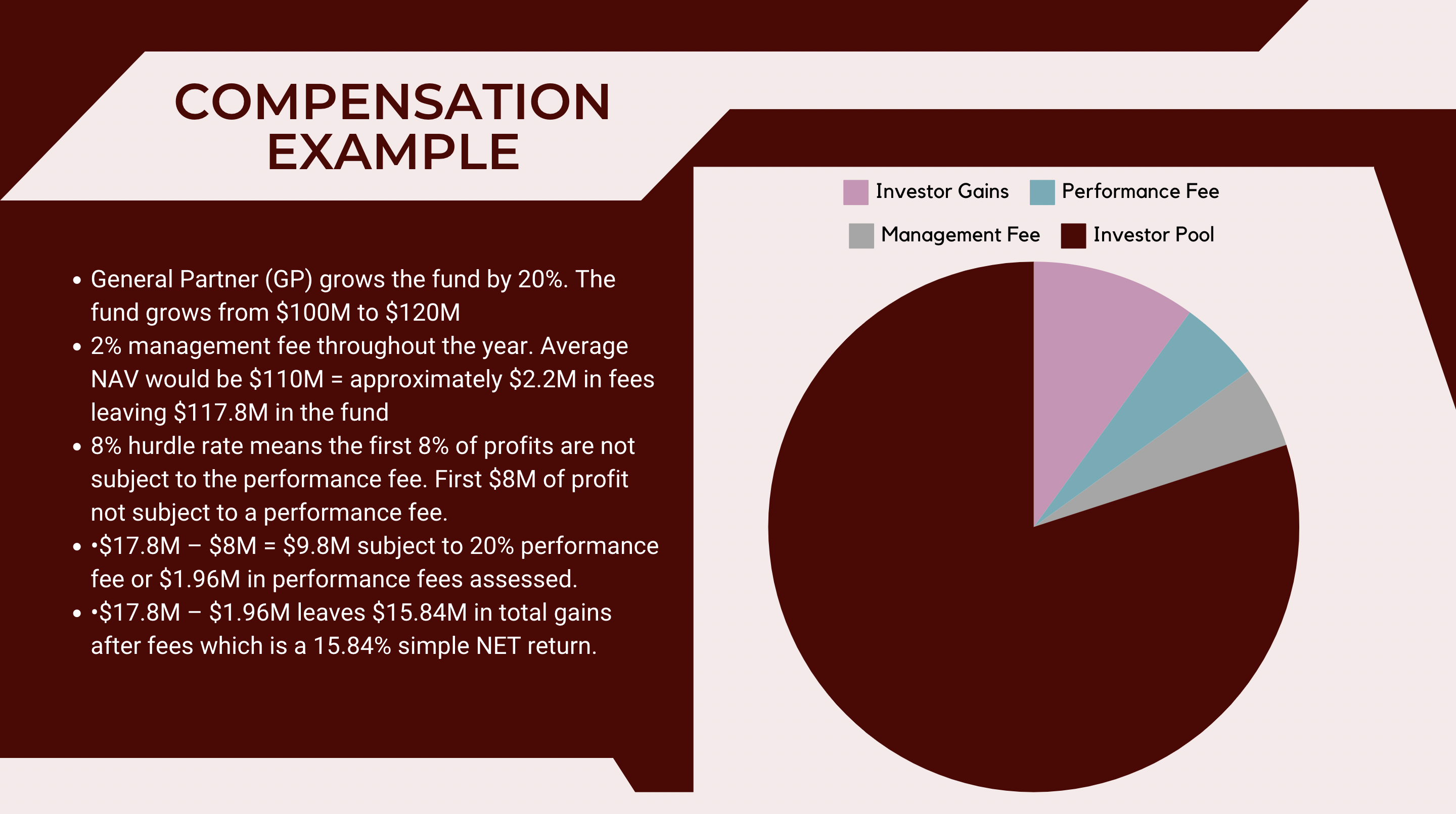 Compensation breakdown with pie chart