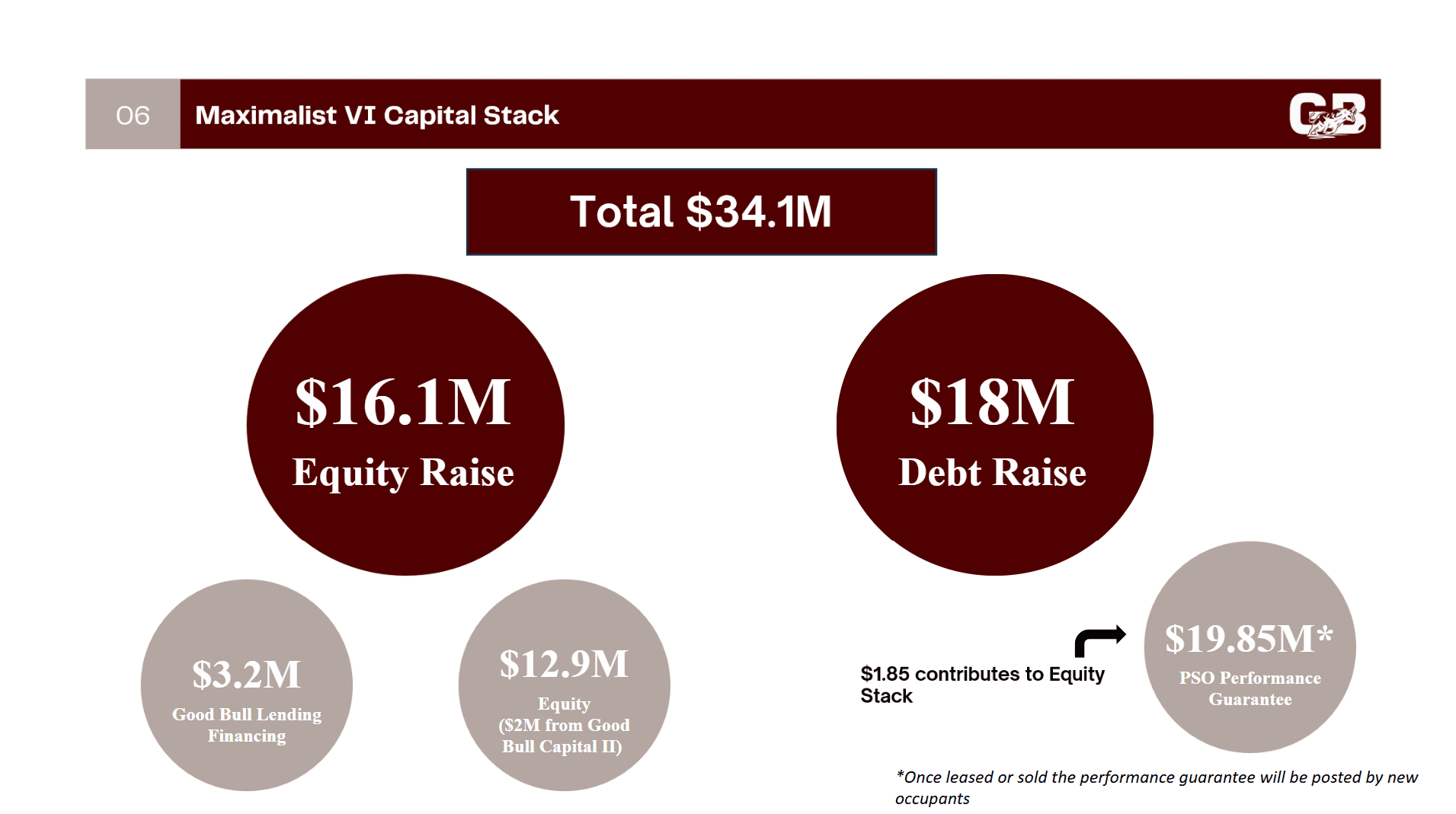 Chart showing $34.1M total capital from $16.1M equity and $18M debt.